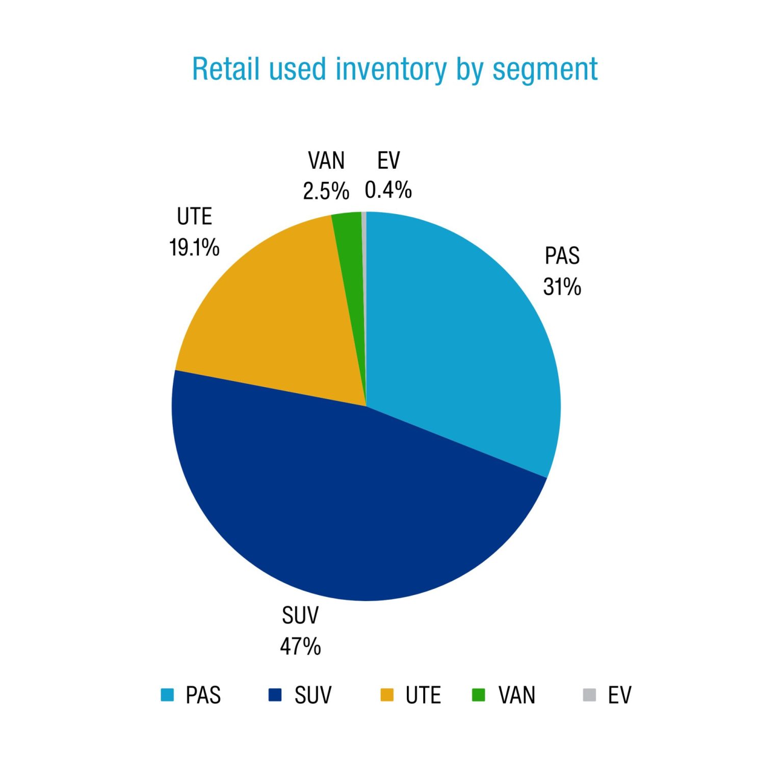Retail & Wholesale Used Vehicle Market Insights February 2024 - Cox ...