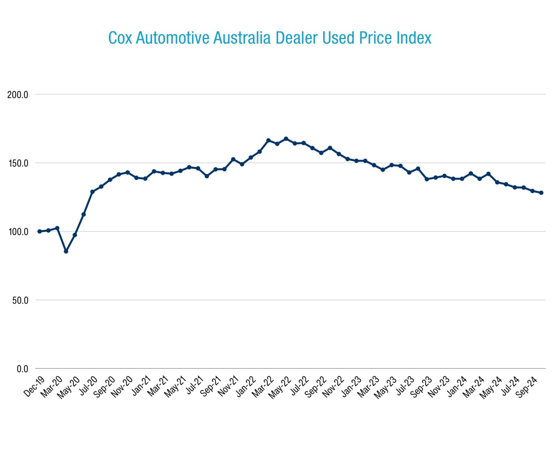 Cars Index Retail & Wholesale Used Vehicle Market Insights Update for October 2024 ...