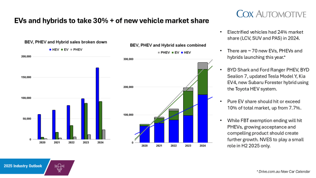 Cox Automotive Australia 2025 new market forecast - Cox Automotive